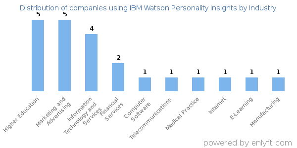 Companies using IBM Watson Personality Insights - Distribution by industry