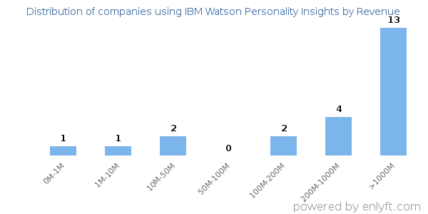 IBM Watson Personality Insights clients - distribution by company revenue
