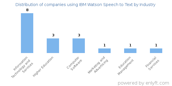 Companies using IBM Watson Speech to Text - Distribution by industry