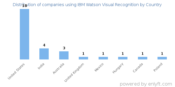 IBM Watson Visual Recognition customers by country