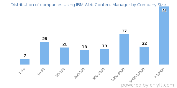 Companies using IBM Web Content Manager, by size (number of employees)