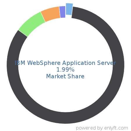 IBM WebSphere Application Server market share in Application Servers is about 1.99%