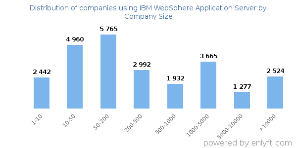 Companies using IBM WebSphere Application Server, by size (number of employees)