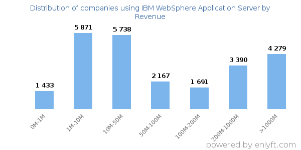 IBM WebSphere Application Server clients - distribution by company revenue