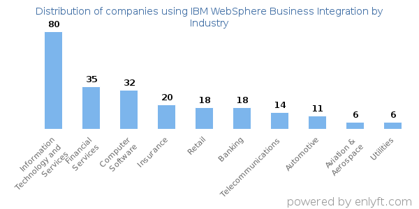Companies using IBM WebSphere Business Integration - Distribution by industry