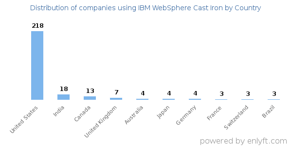 IBM WebSphere Cast Iron customers by country