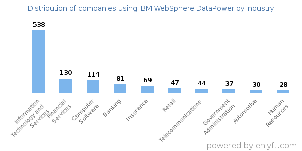 Companies using IBM WebSphere DataPower - Distribution by industry