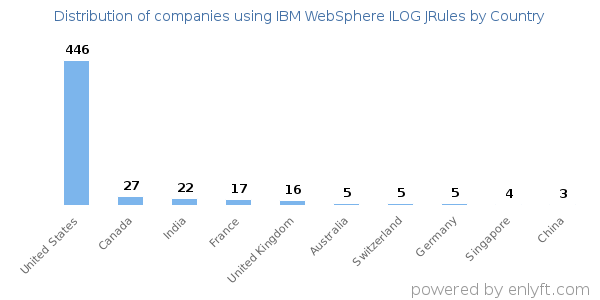 IBM WebSphere ILOG JRules customers by country