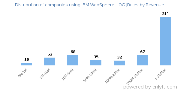 IBM WebSphere ILOG JRules clients - distribution by company revenue