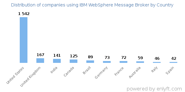 IBM WebSphere Message Broker customers by country