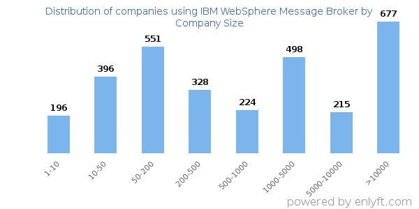 Companies using IBM WebSphere Message Broker, by size (number of employees)
