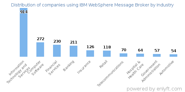 Companies using IBM WebSphere Message Broker - Distribution by industry