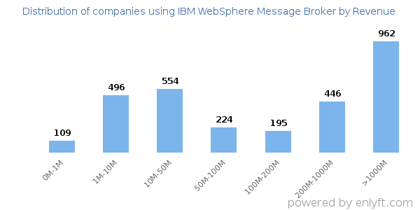 IBM WebSphere Message Broker clients - distribution by company revenue
