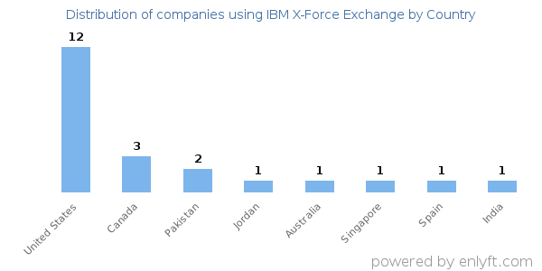 IBM X-Force Exchange customers by country