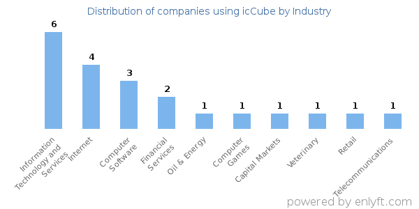 Companies using icCube - Distribution by industry