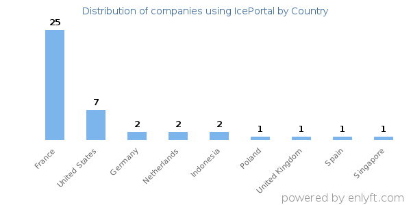 IcePortal customers by country