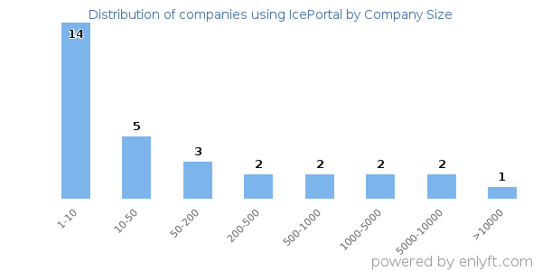 Companies using IcePortal, by size (number of employees)