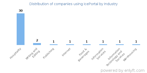 Companies using IcePortal - Distribution by industry