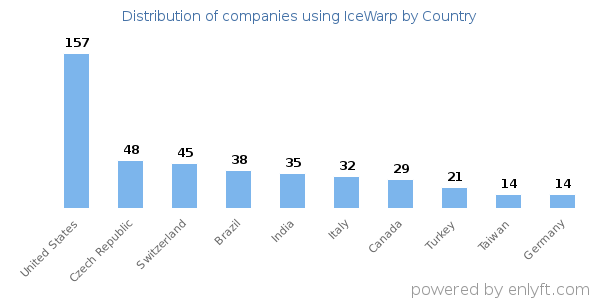IceWarp customers by country