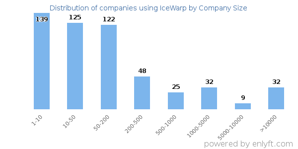 Companies using IceWarp, by size (number of employees)