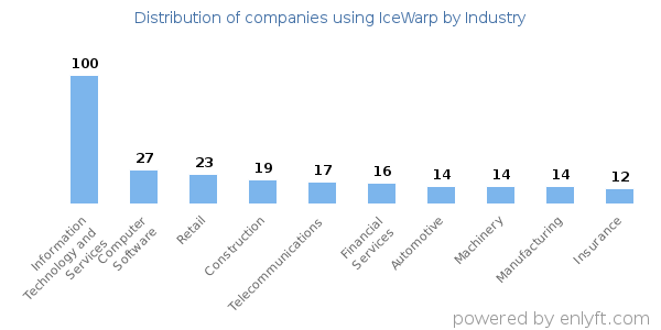Companies using IceWarp - Distribution by industry