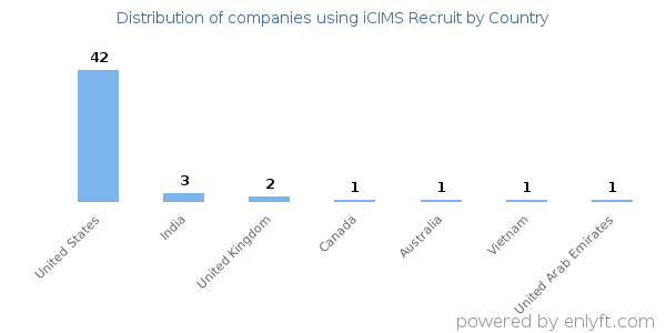 iCIMS Recruit customers by country