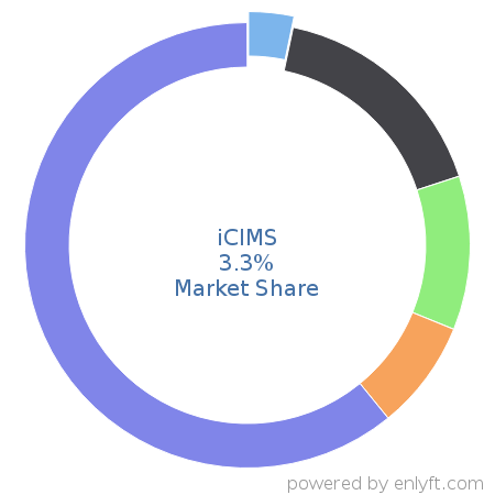 iCIMS market share in Recruitment is about 3.3%