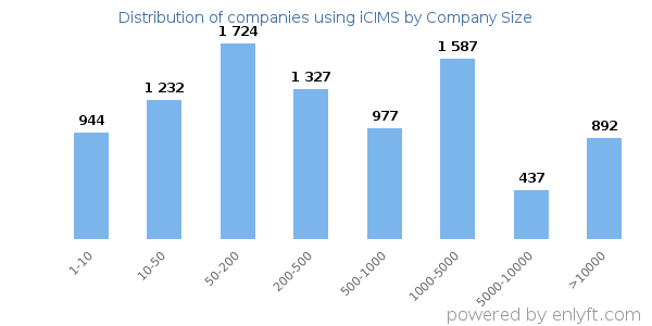 Companies using iCIMS, by size (number of employees)
