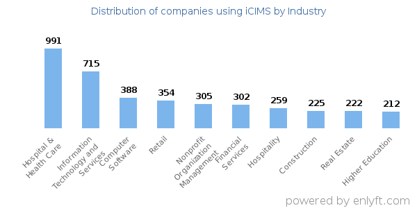Companies using iCIMS - Distribution by industry
