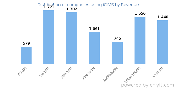 iCIMS clients - distribution by company revenue