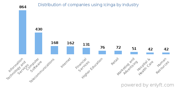 Companies using Icinga - Distribution by industry
