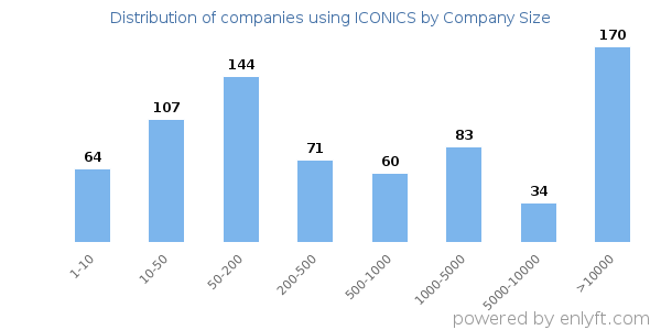 Companies using ICONICS, by size (number of employees)