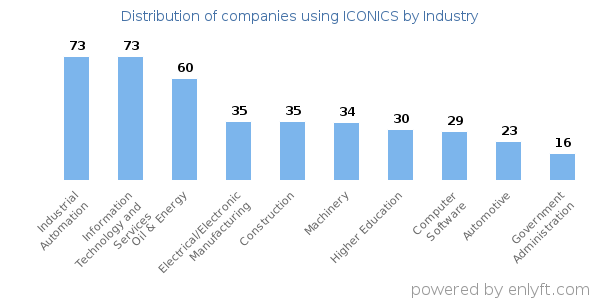 Companies using ICONICS - Distribution by industry