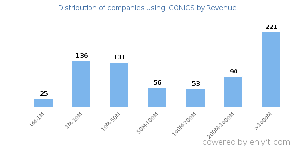 ICONICS clients - distribution by company revenue
