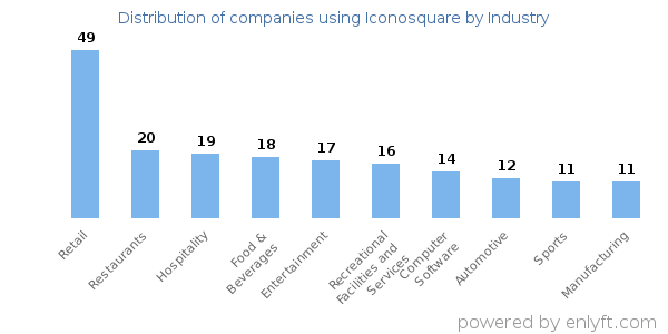 Companies using Iconosquare - Distribution by industry
