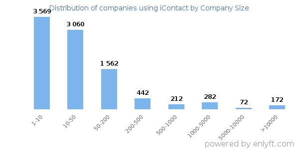Companies using iContact, by size (number of employees)