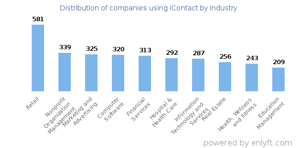 Companies using iContact - Distribution by industry