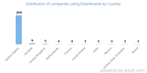 iDashboards customers by country