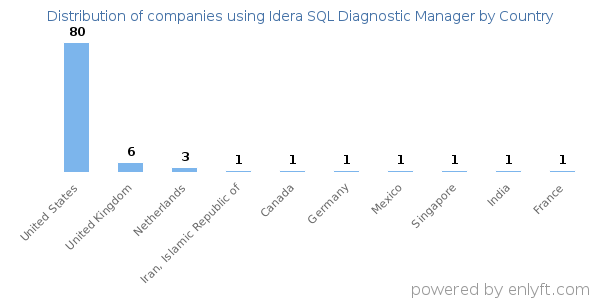 Idera SQL Diagnostic Manager customers by country