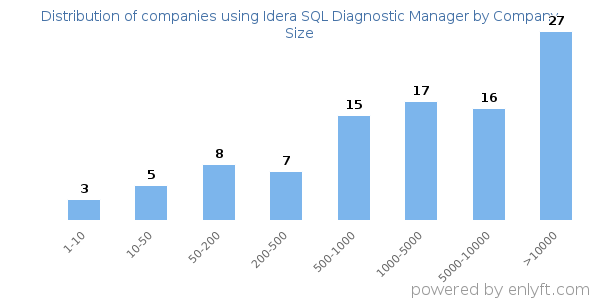 Companies using Idera SQL Diagnostic Manager, by size (number of employees)