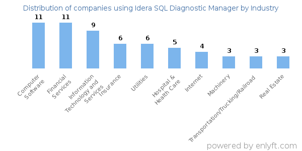 Companies using Idera SQL Diagnostic Manager - Distribution by industry