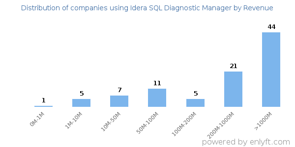 Idera SQL Diagnostic Manager clients - distribution by company revenue