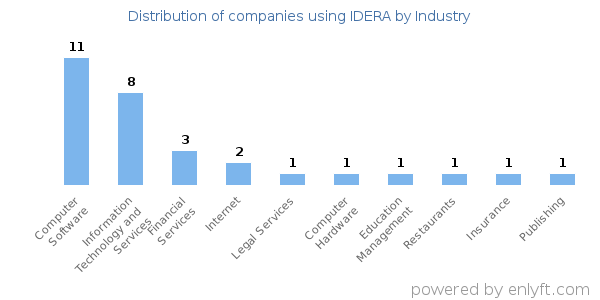 Companies using IDERA - Distribution by industry