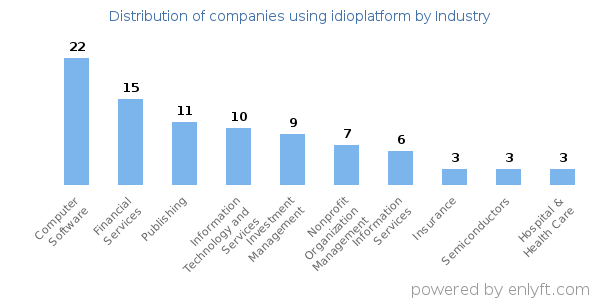 Companies using idioplatform - Distribution by industry
