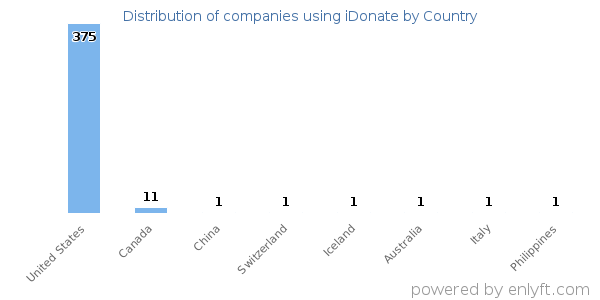 iDonate customers by country
