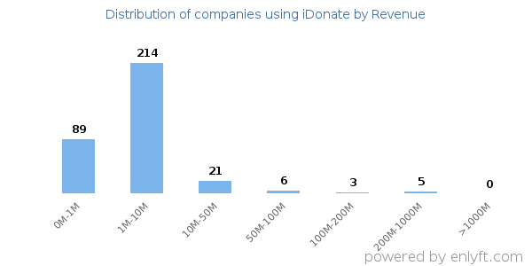 iDonate clients - distribution by company revenue