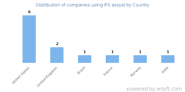 IFS assyst customers by country