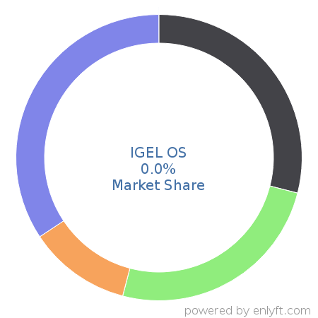 IGEL OS market share in Operating Systems is about 0.0%