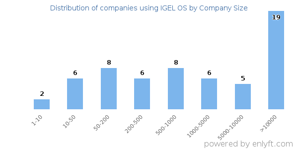 Companies using IGEL OS, by size (number of employees)