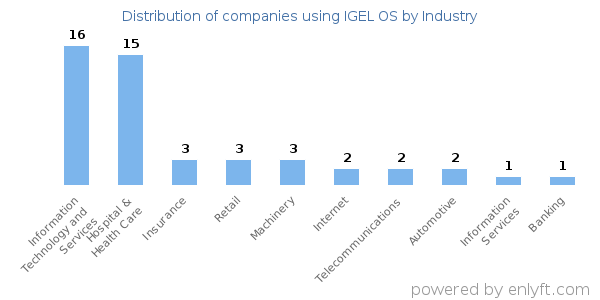 Companies using IGEL OS - Distribution by industry